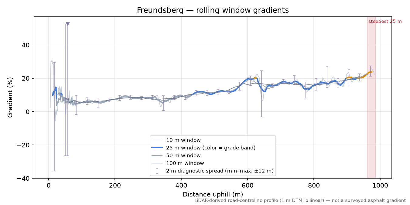 Freundsberg rolling gradient profile