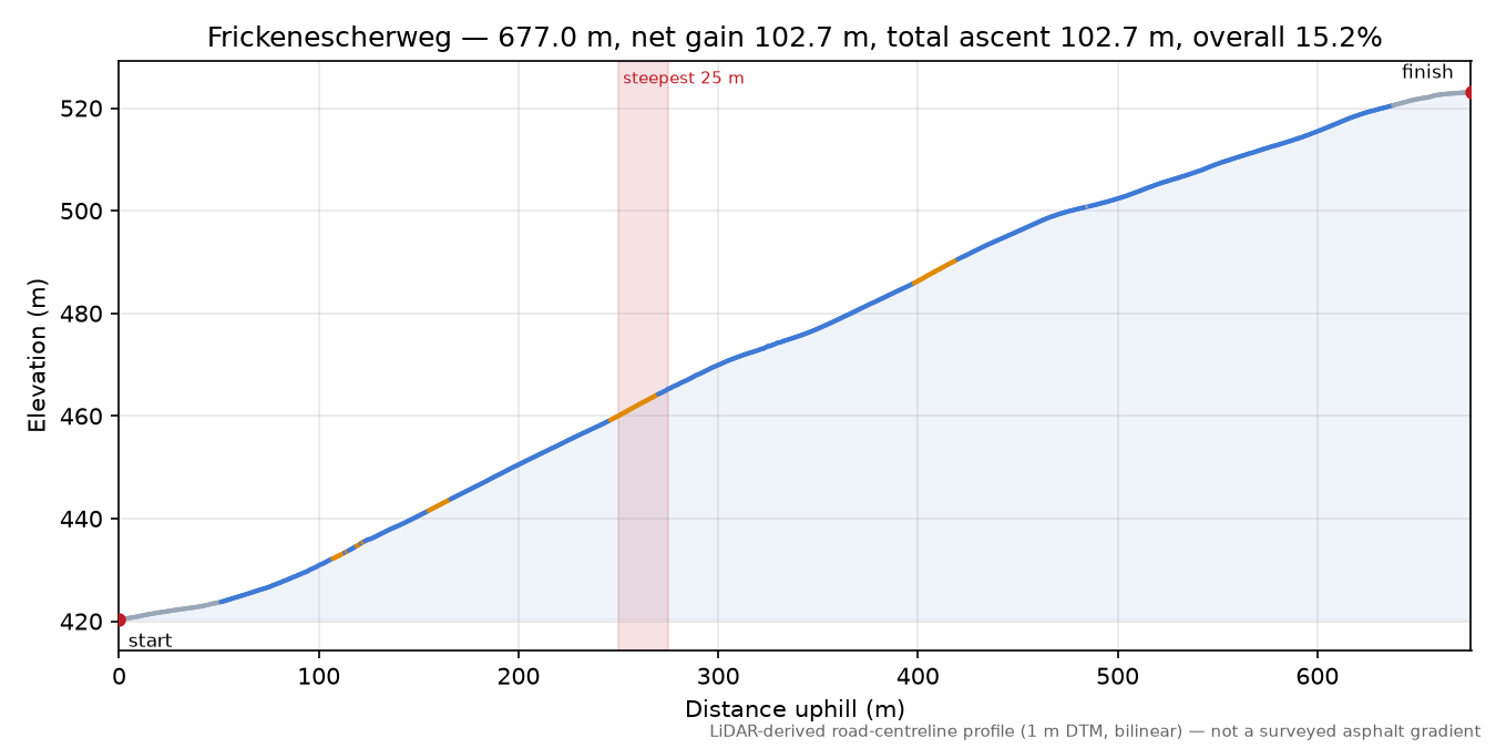 Frickenescherweg elevation profile