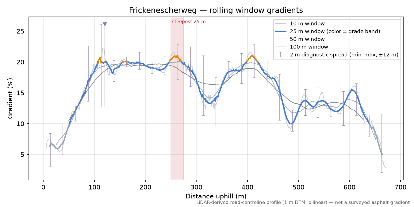 Frickenescherweg rolling gradient profile