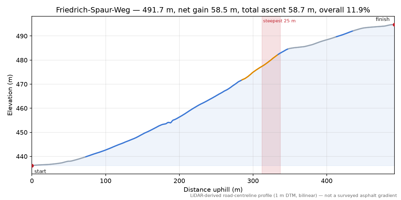 Friedrich-Spaur-Weg elevation profile