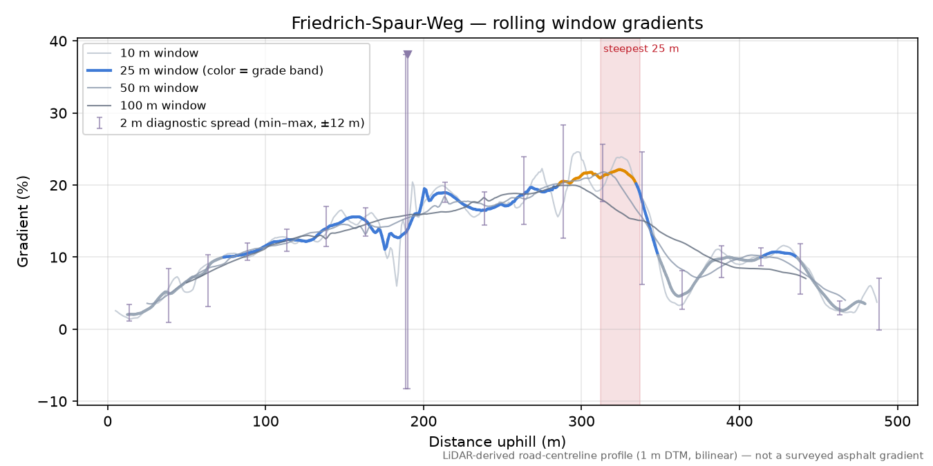 Friedrich-Spaur-Weg rolling gradient profile