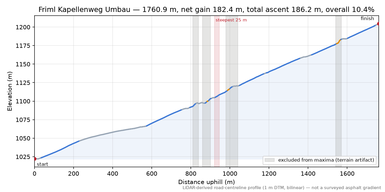 Friml Kapellenweg Umbau elevation profile