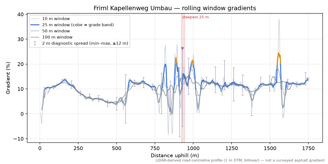 Friml Kapellenweg Umbau rolling gradient profile
