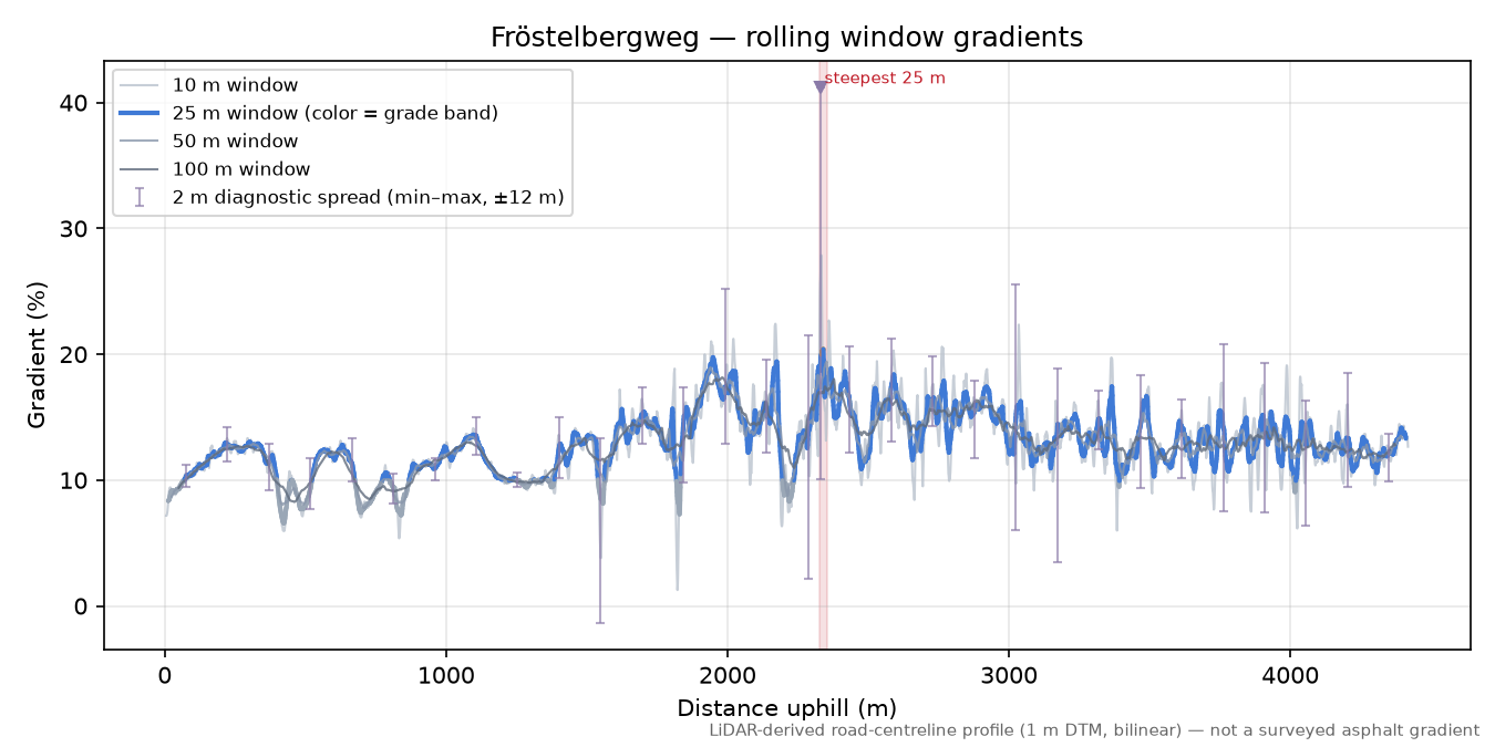 Fröstelbergweg rolling gradient profile