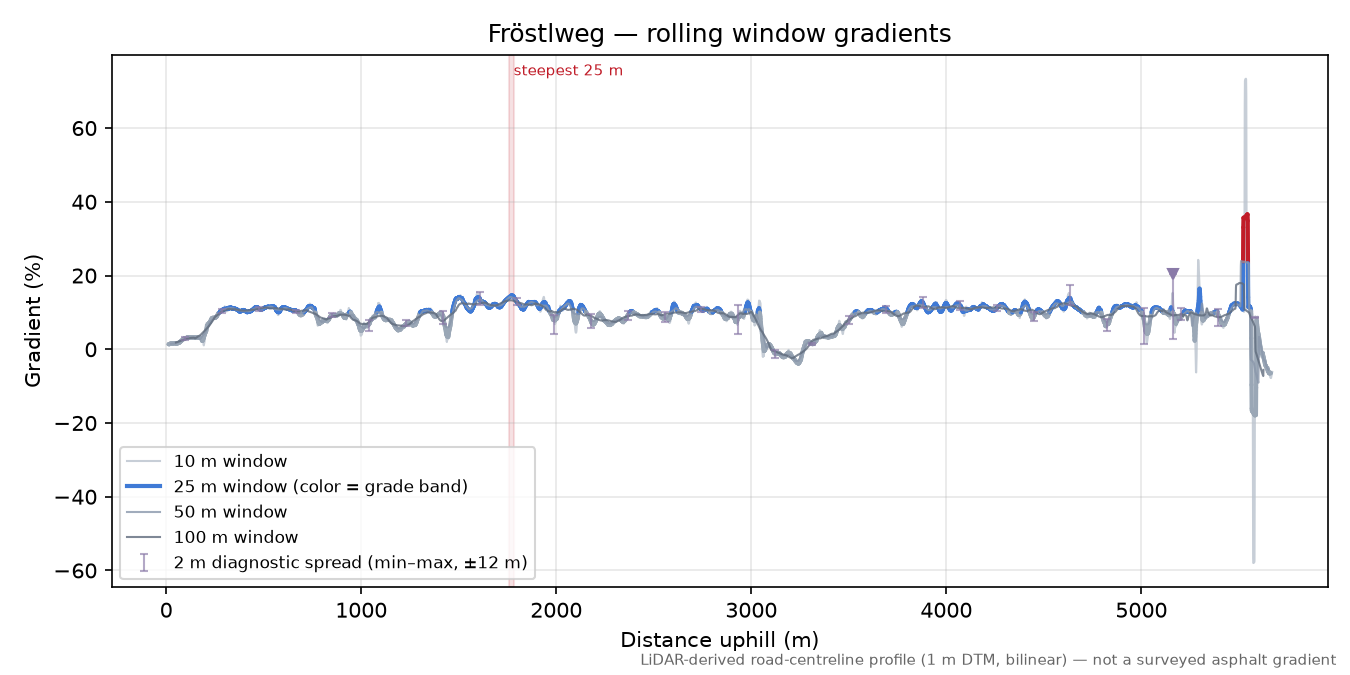 Fröstlweg rolling gradient profile