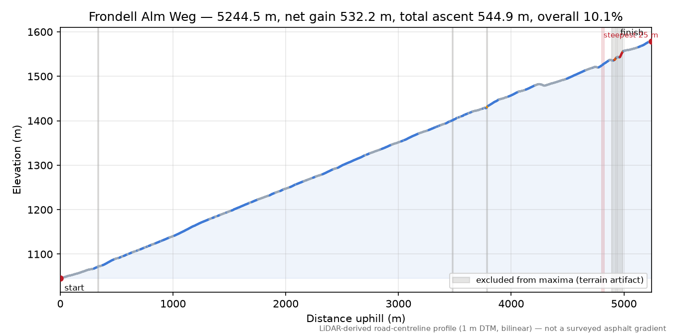 Frondell Alm Weg elevation profile