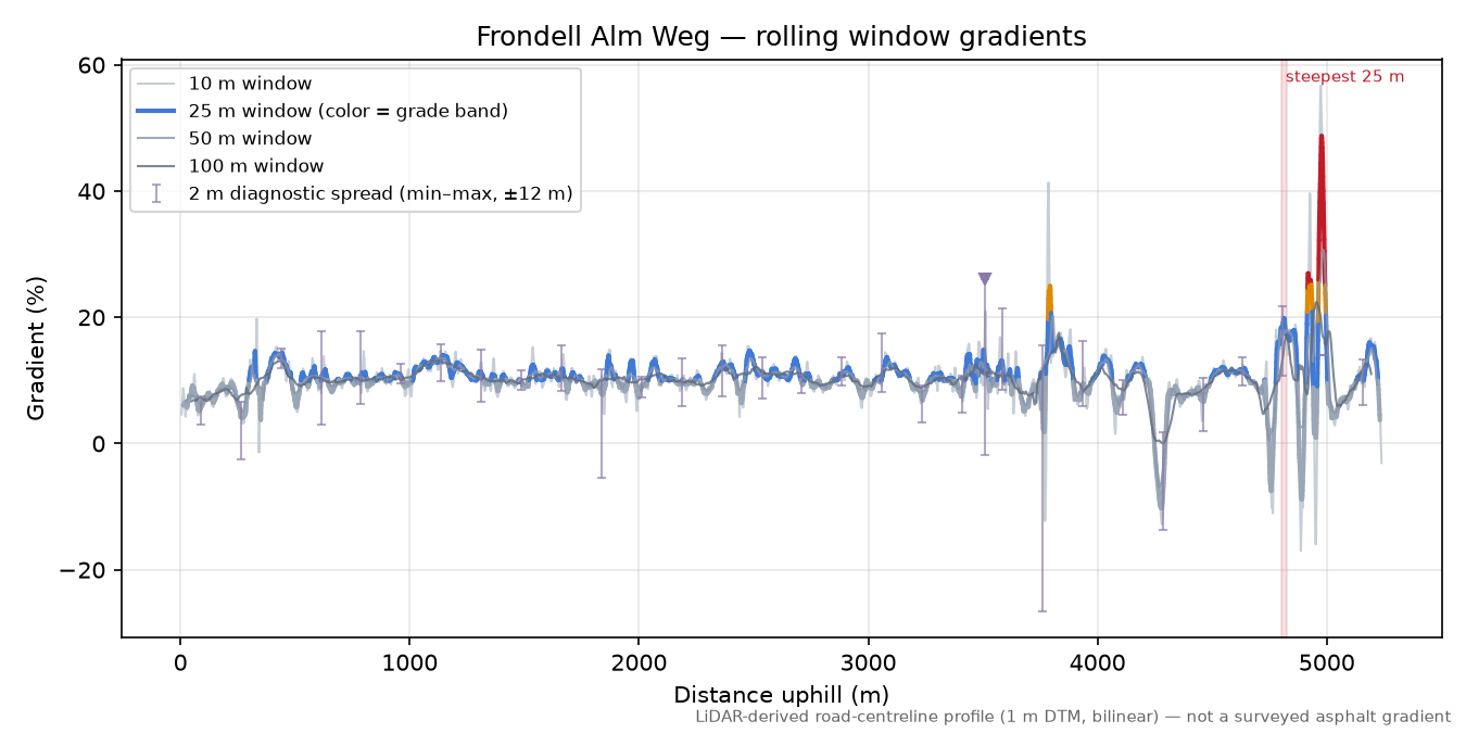 Frondell Alm Weg rolling gradient profile