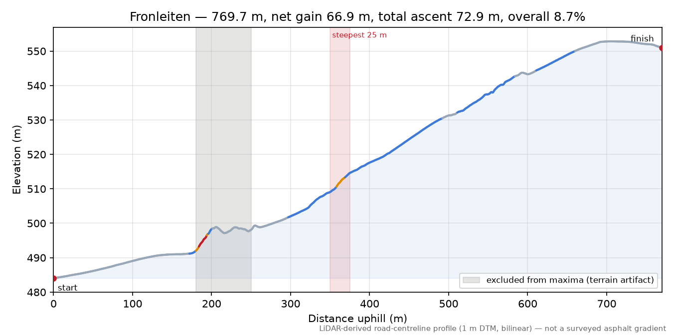 Fronleiten elevation profile