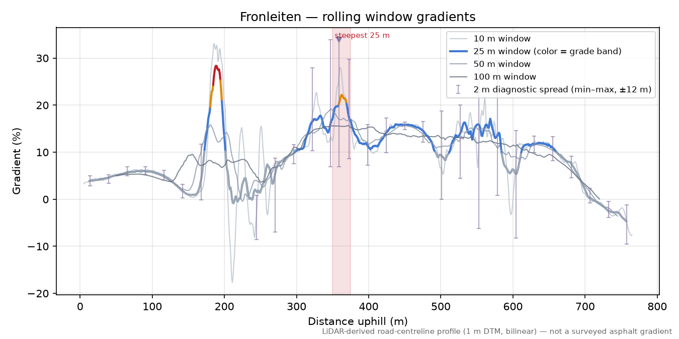 Fronleiten rolling gradient profile