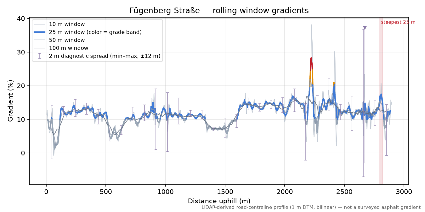 Fügenberg-Straße rolling gradient profile