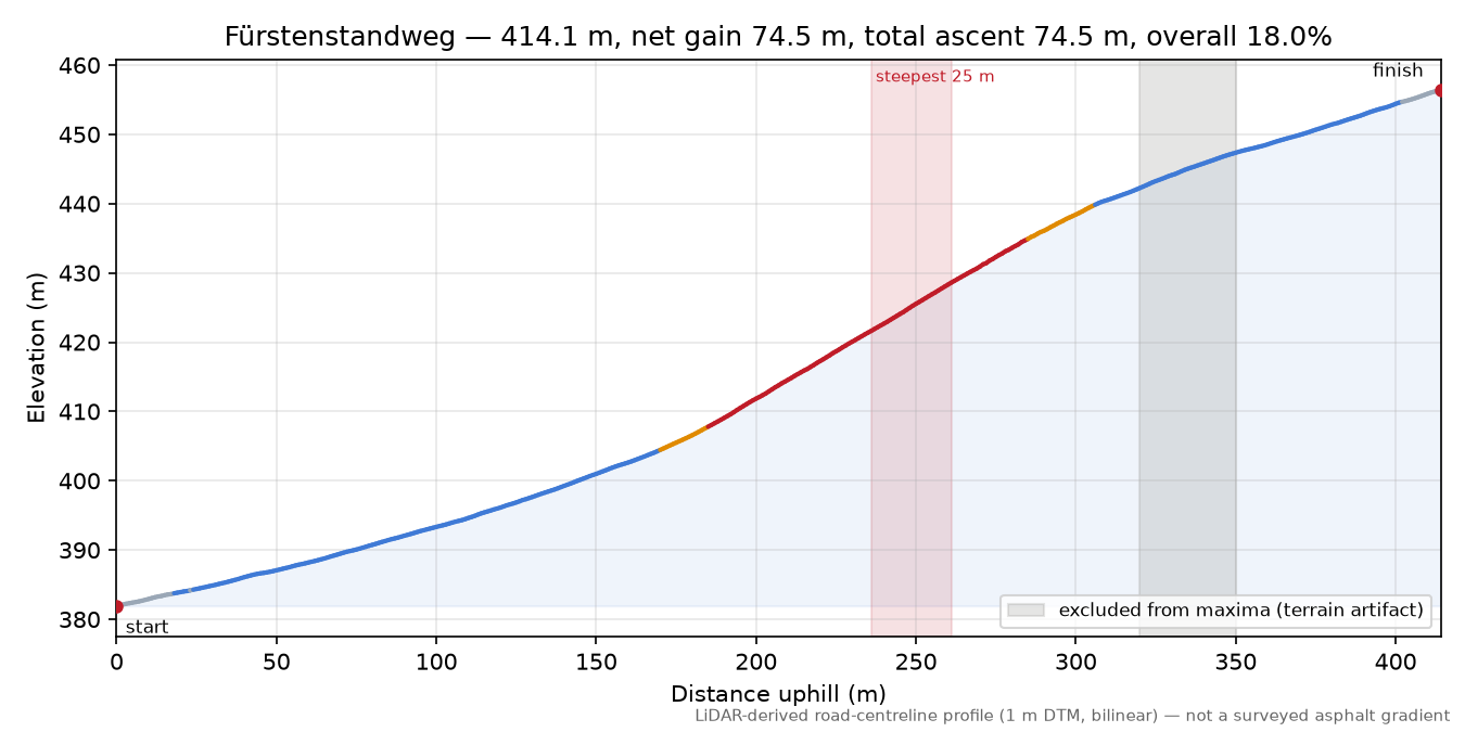 Fürstenstandweg elevation profile