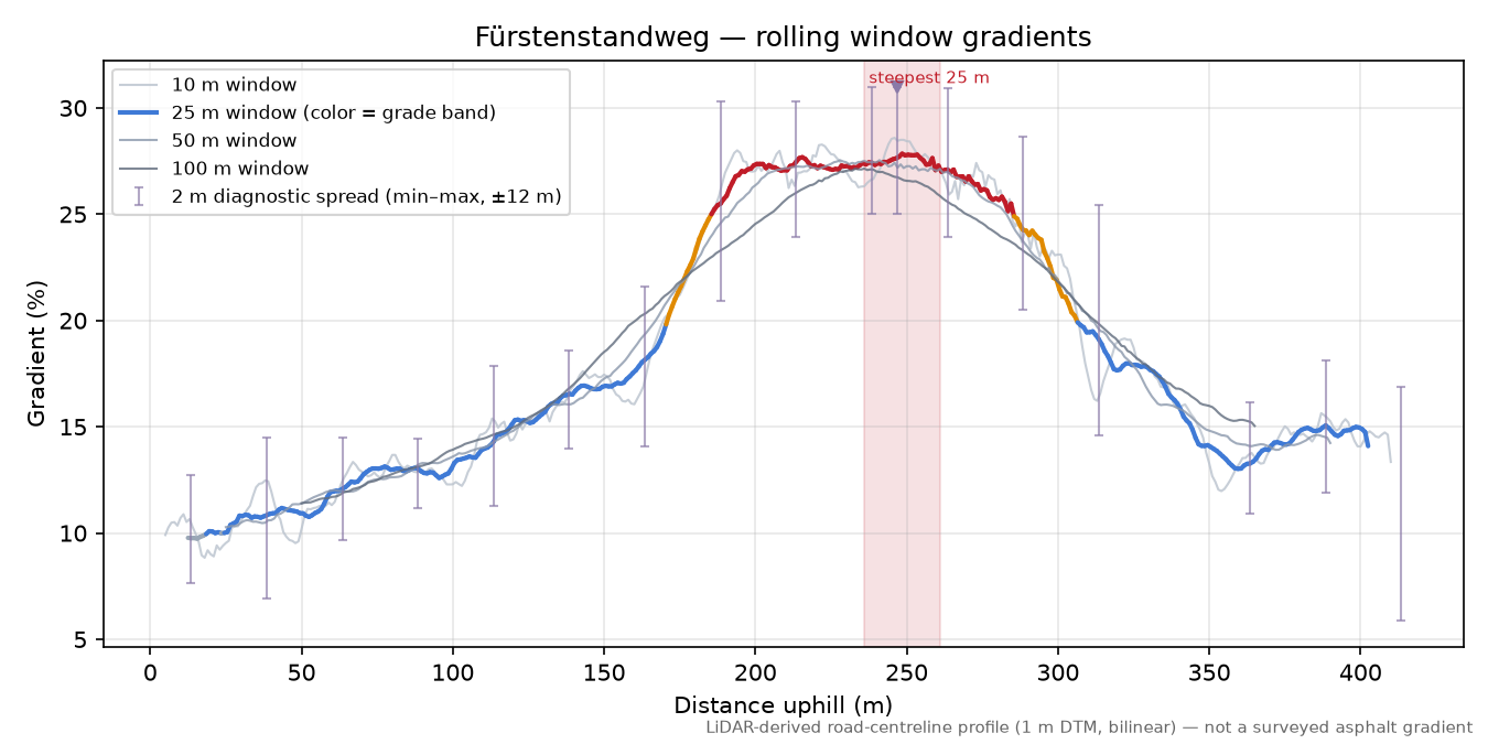 Fürstenstandweg rolling gradient profile