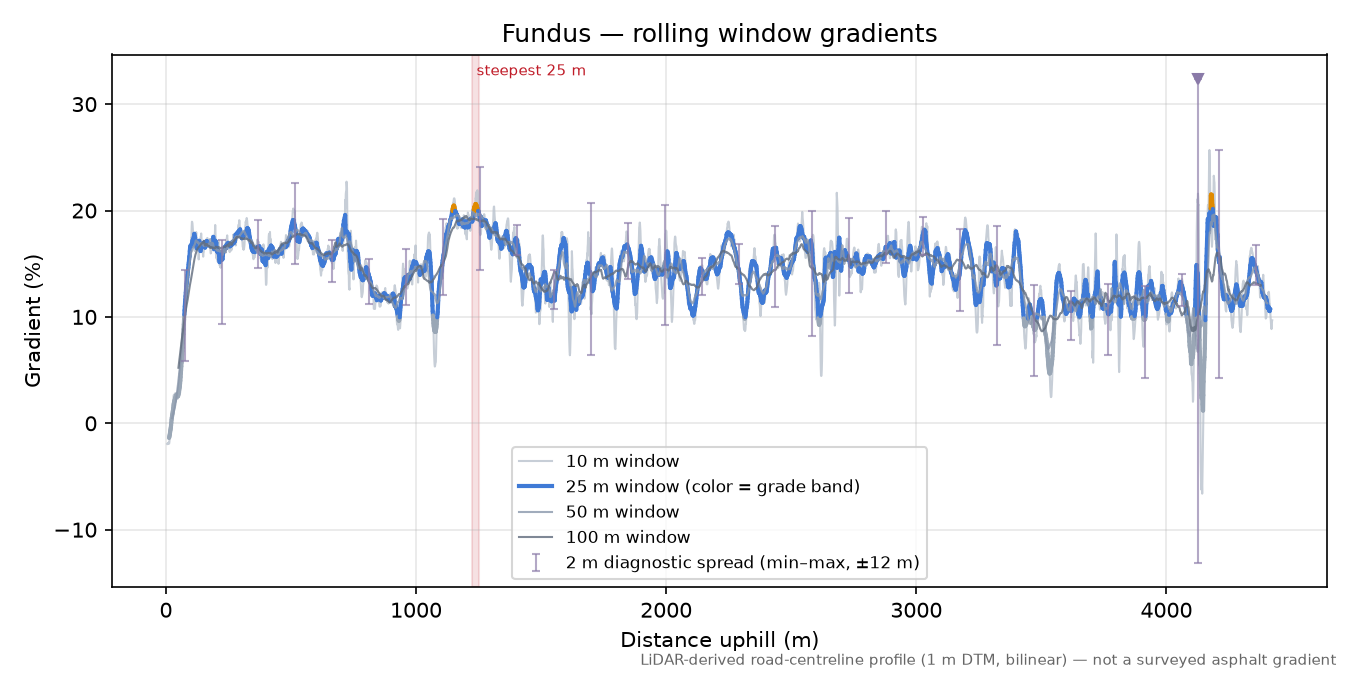 Fundus rolling gradient profile