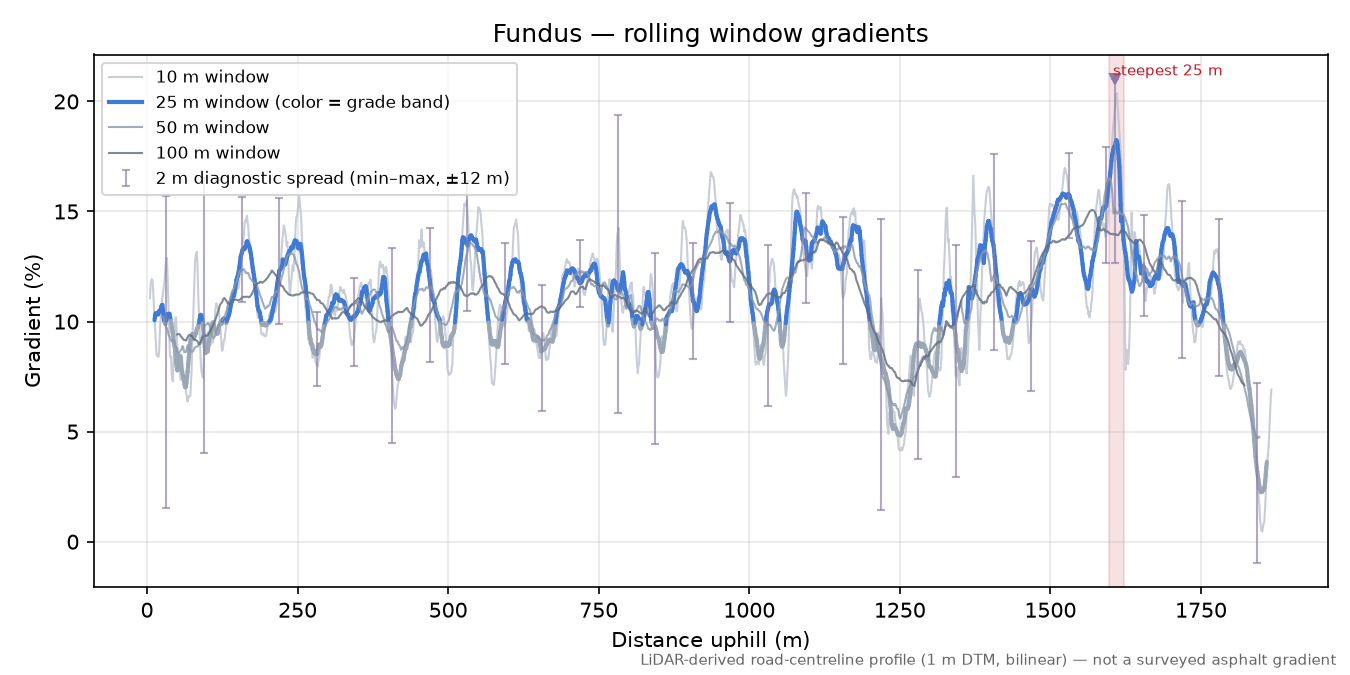 Fundus rolling gradient profile