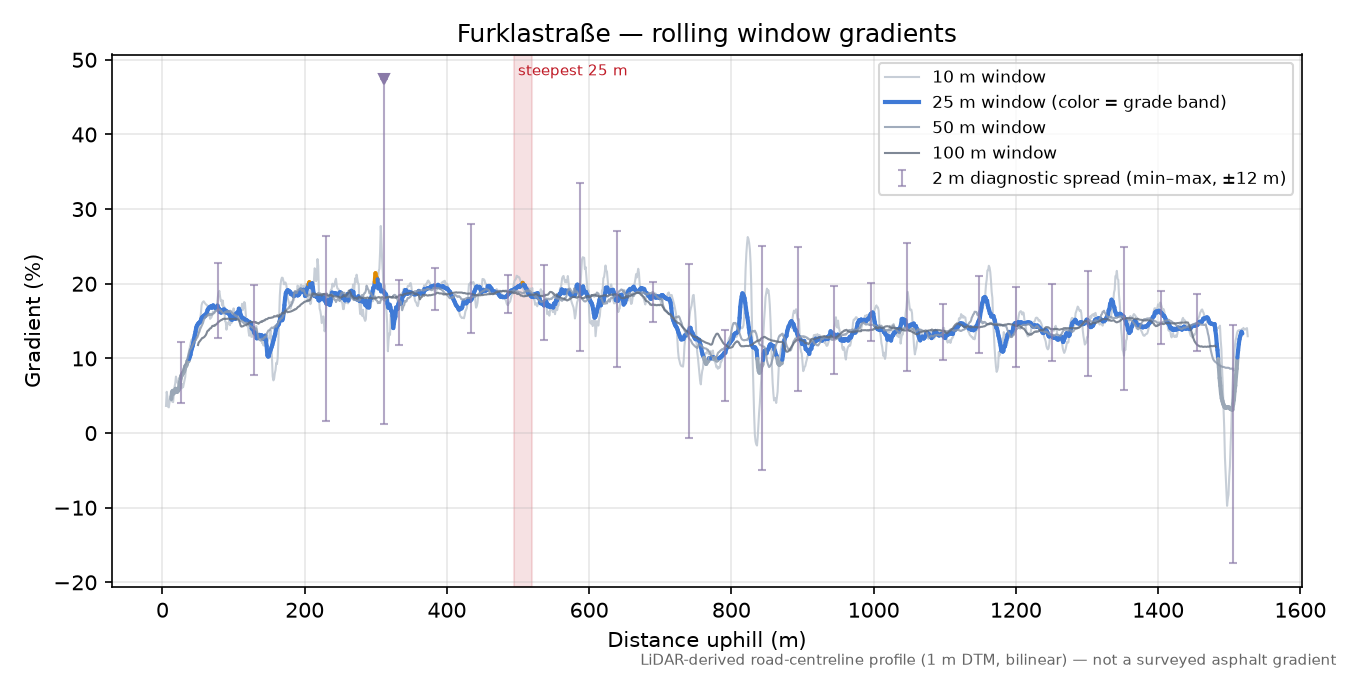 Furklastraße rolling gradient profile