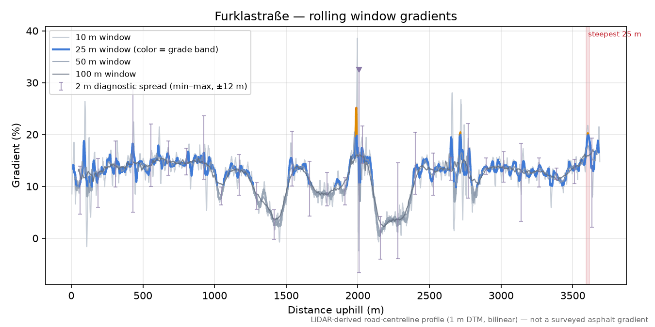 Furklastraße rolling gradient profile