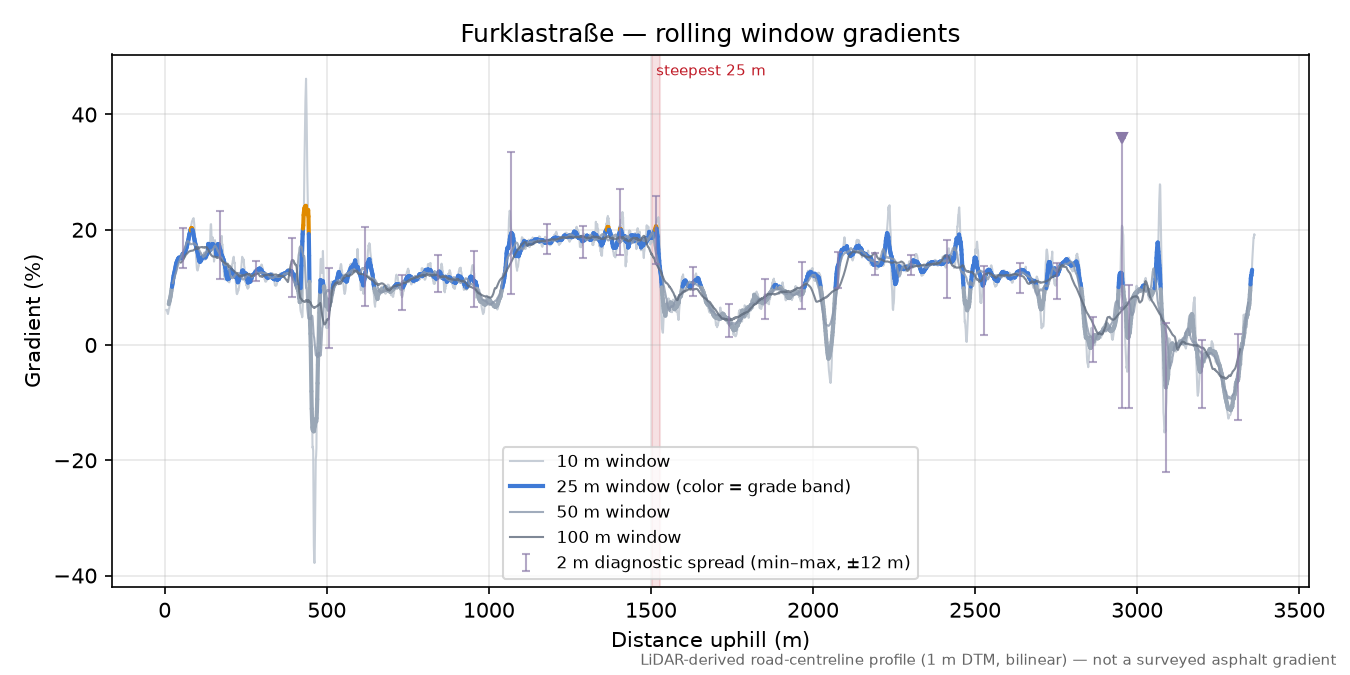 Furklastraße rolling gradient profile