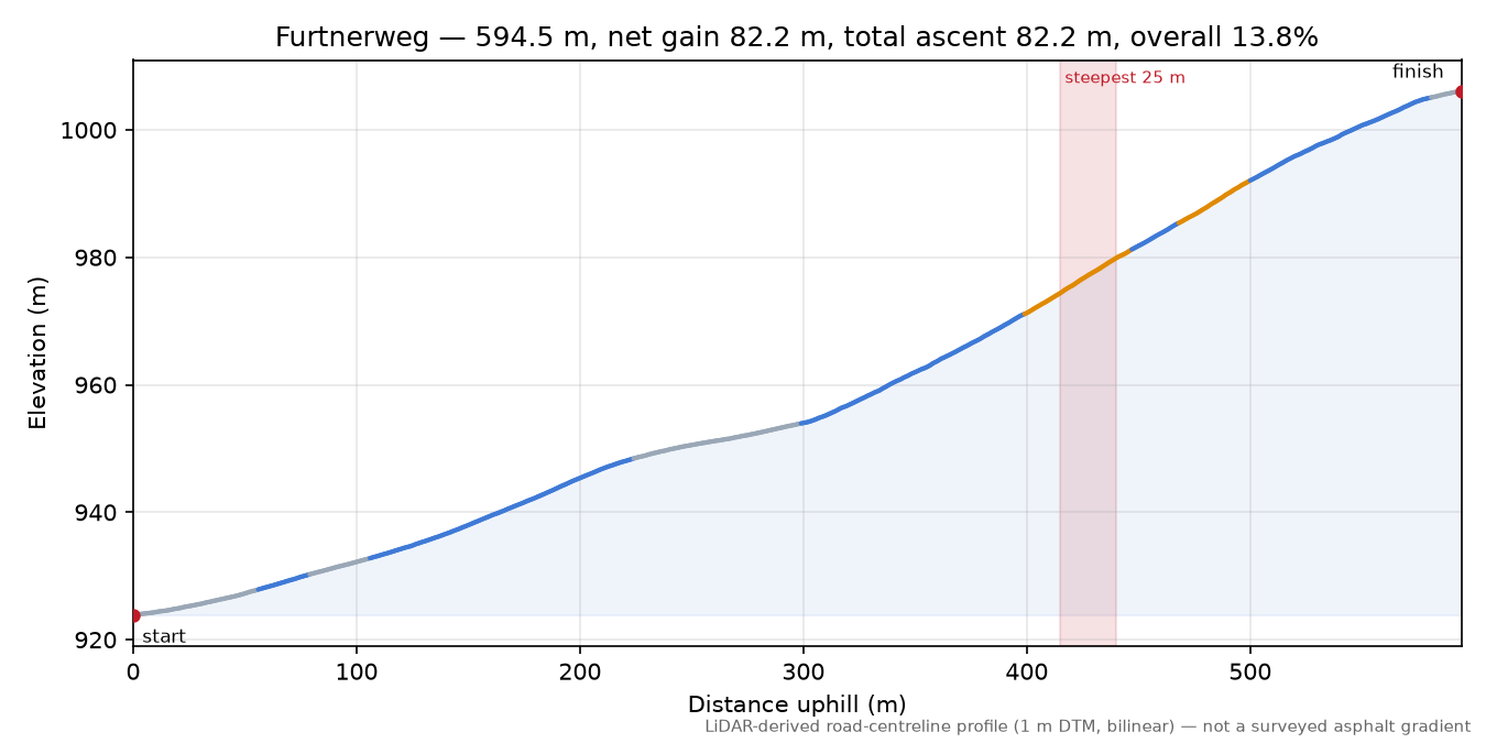 Furtnerweg elevation profile