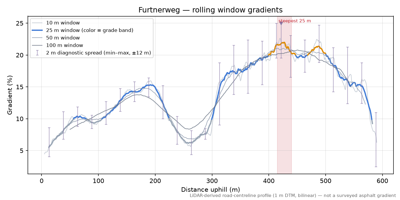 Furtnerweg rolling gradient profile