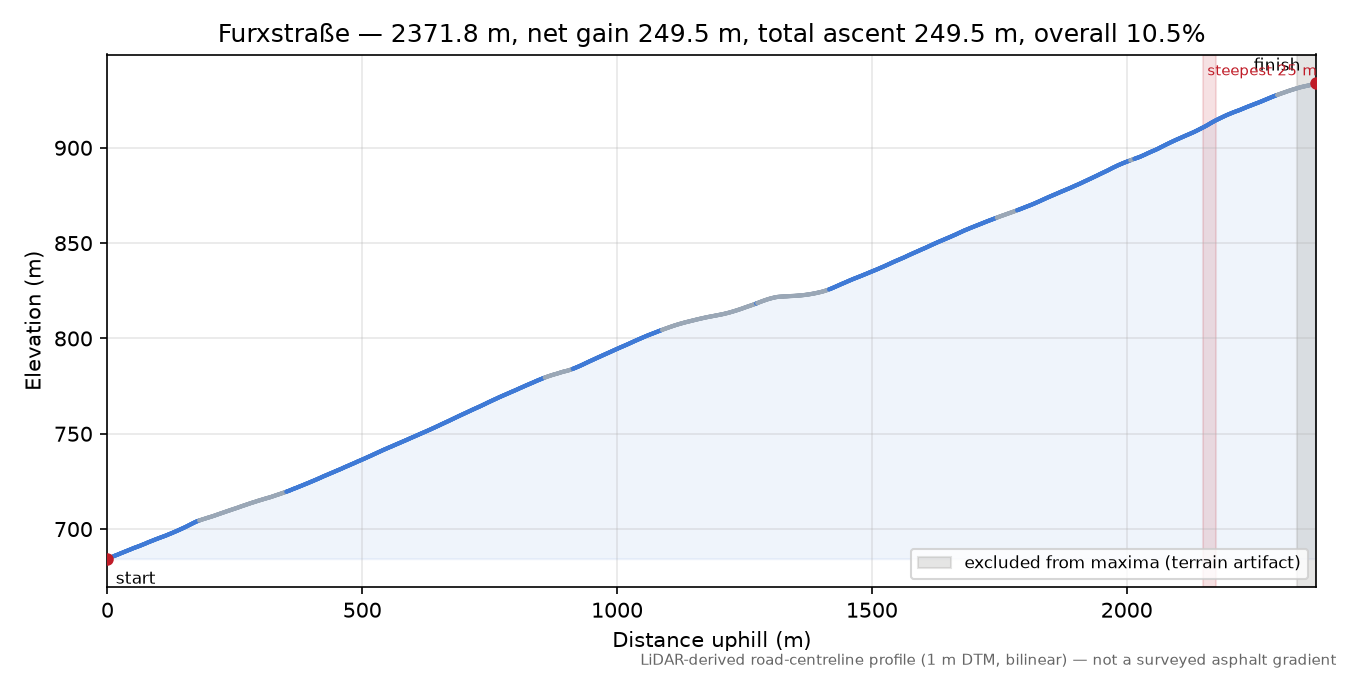 Furxstraße elevation profile