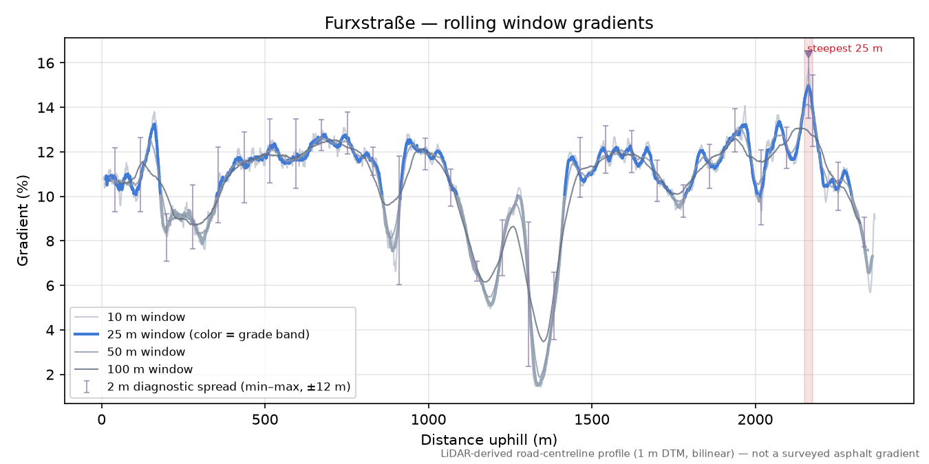 Furxstraße rolling gradient profile