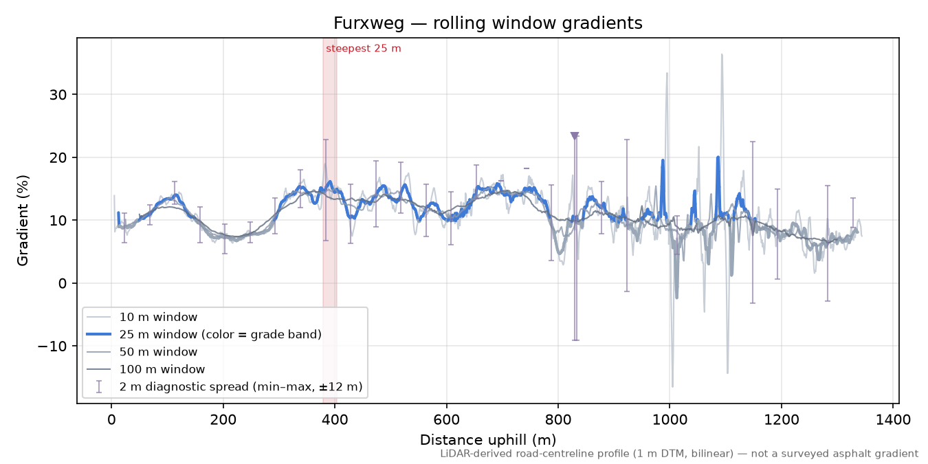 Furxweg rolling gradient profile