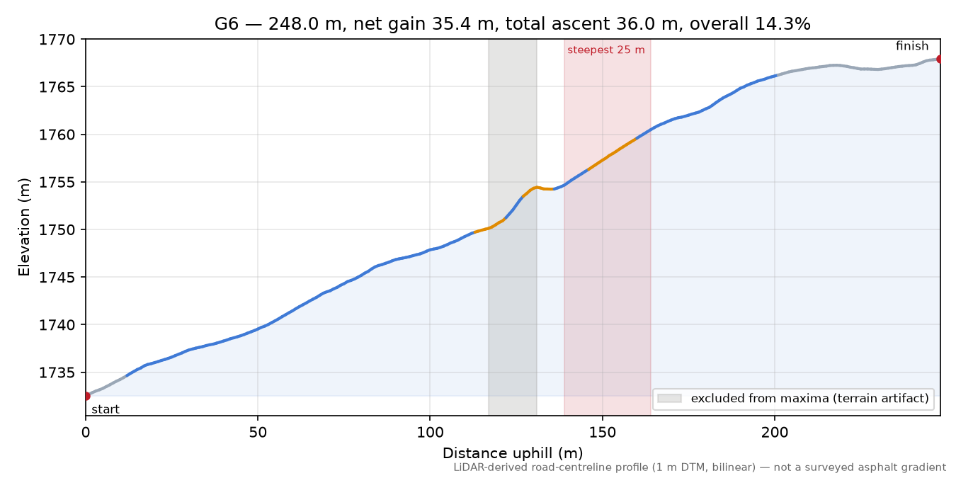 Discovered lane (46.9199, 14.0240) elevation profile