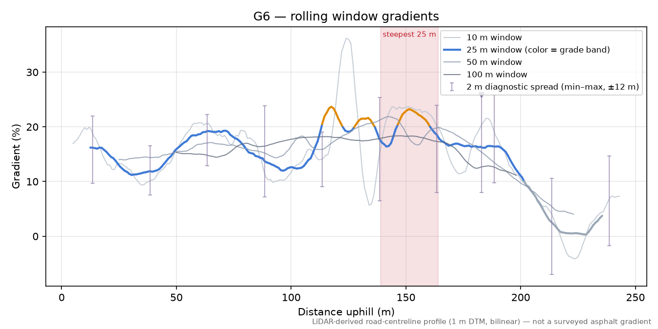 Discovered lane (46.9199, 14.0240) rolling gradient profile