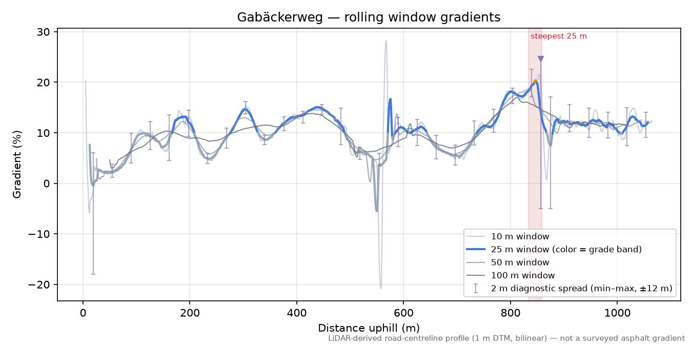 Gabäckerweg rolling gradient profile