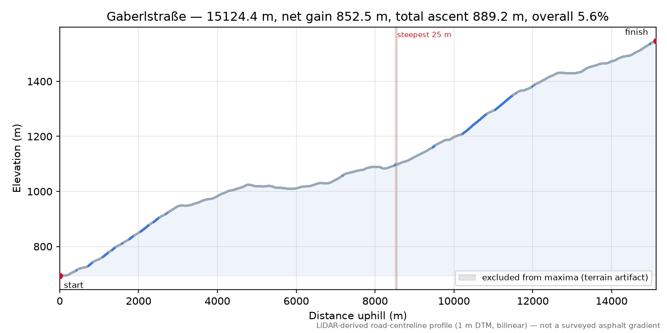Gaberlstraße elevation profile