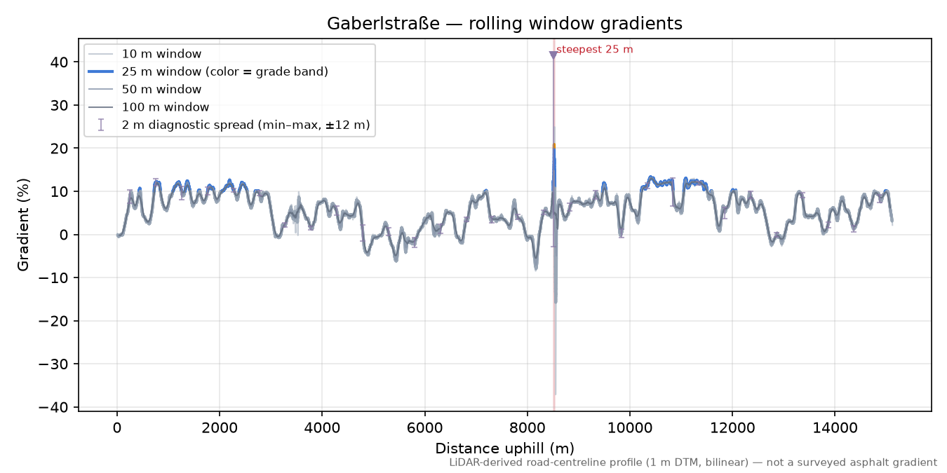 Gaberlstraße rolling gradient profile