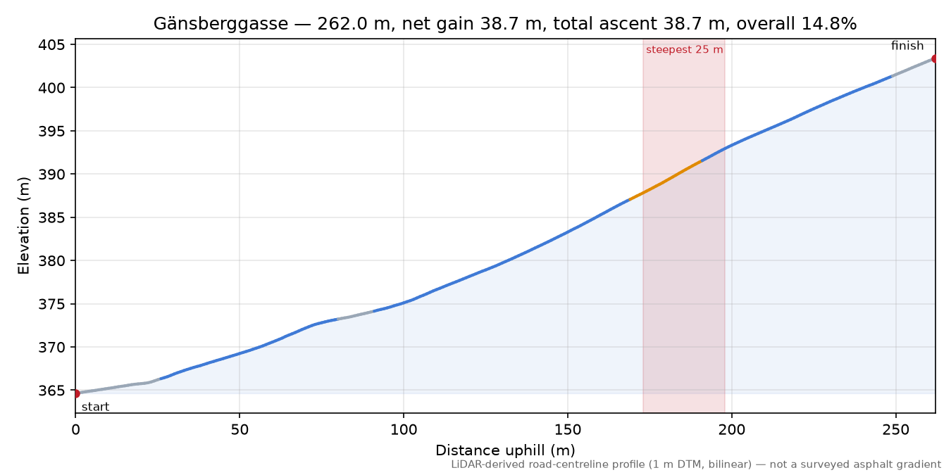 Gänsberggasse elevation profile