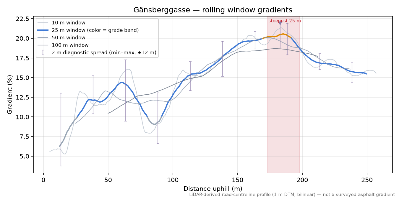 Gänsberggasse rolling gradient profile