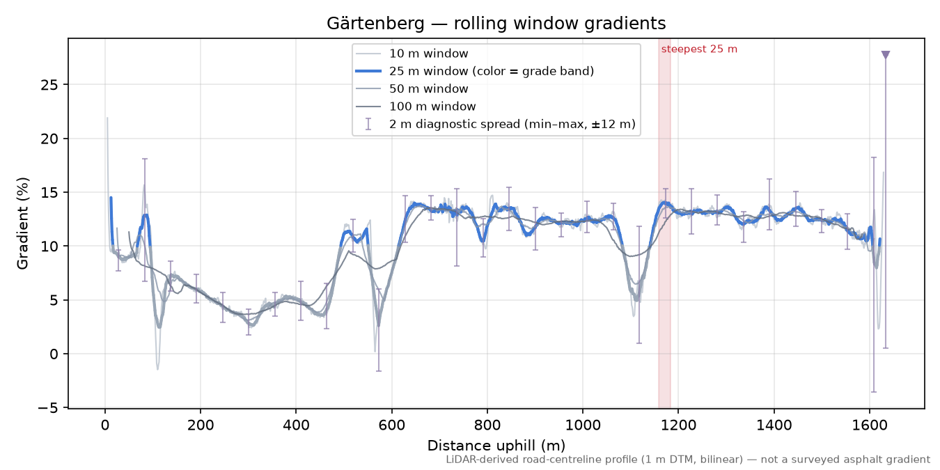 Gärtenberg rolling gradient profile