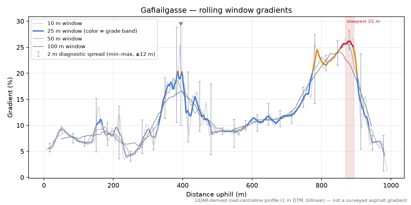 Gafiailgasse rolling gradient profile