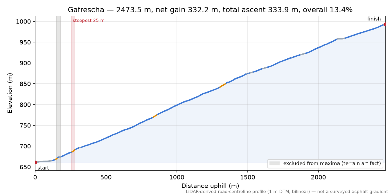 Gafrescha elevation profile