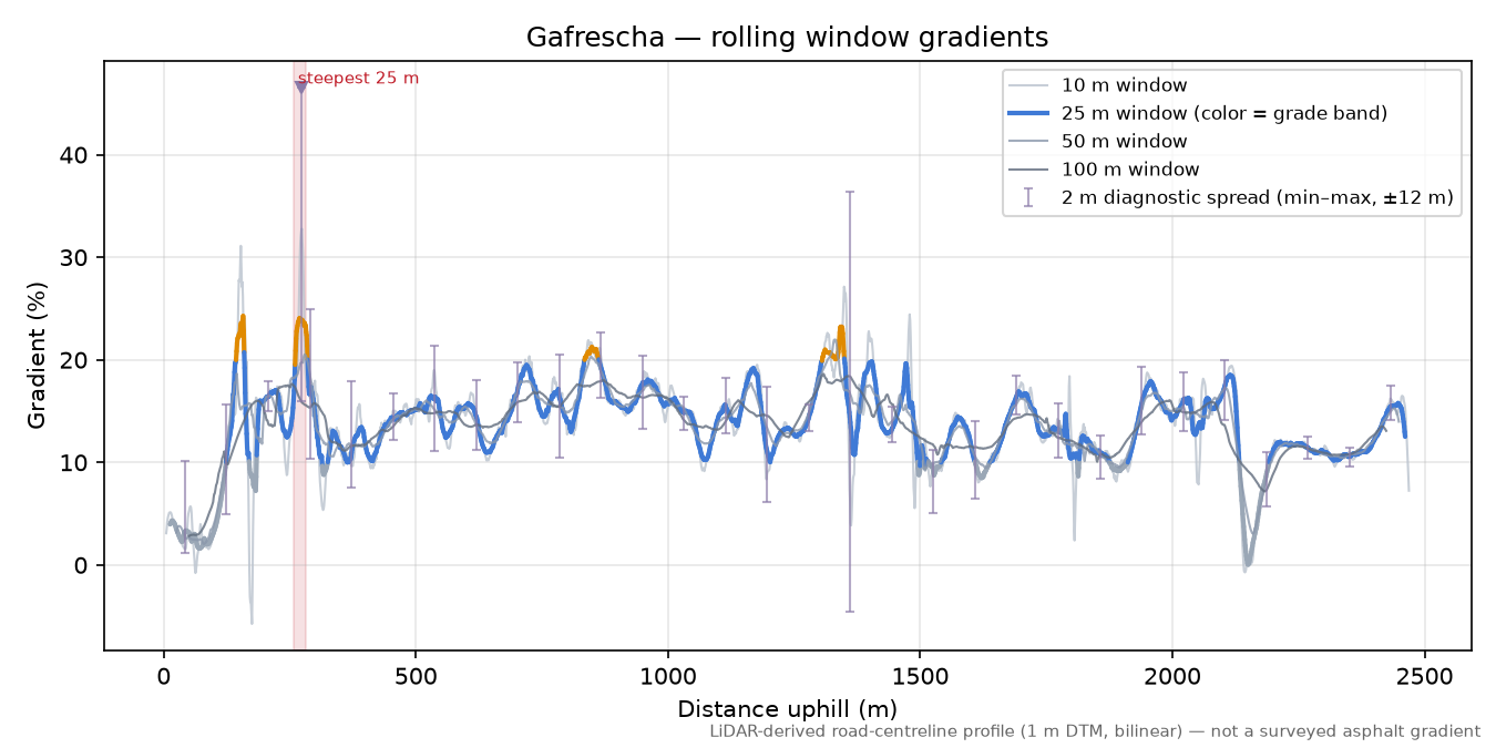 Gafrescha rolling gradient profile