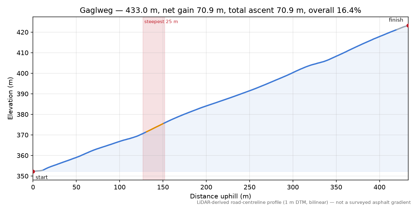 Gaglweg elevation profile