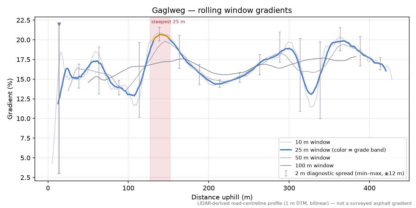 Gaglweg rolling gradient profile