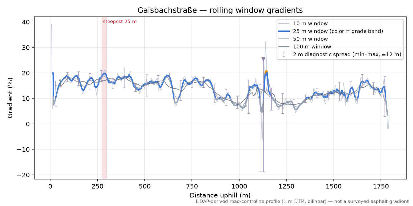 Gaisbachstraße rolling gradient profile
