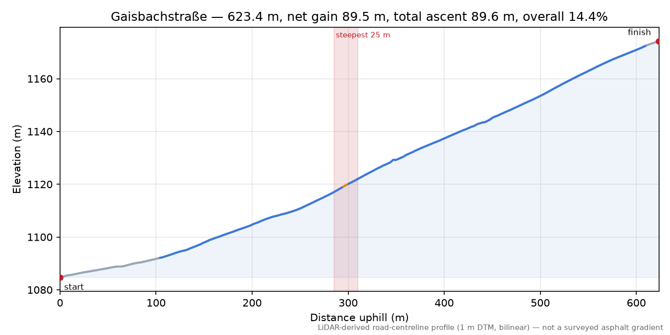 Gaisbachstraße elevation profile