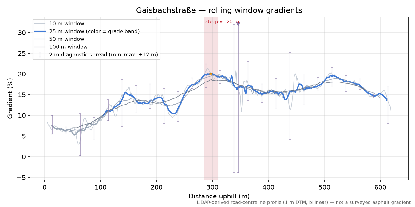 Gaisbachstraße rolling gradient profile