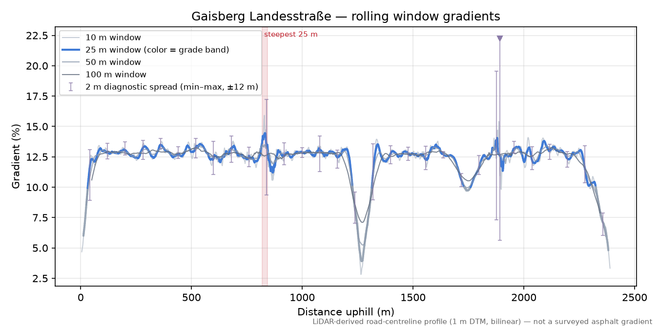 Gaisberg Landesstraße rolling gradient profile