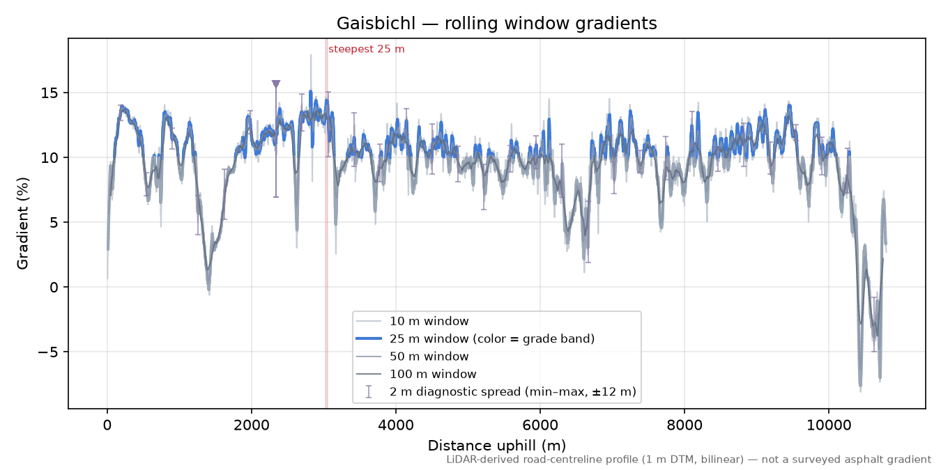 Gaisbichl rolling gradient profile