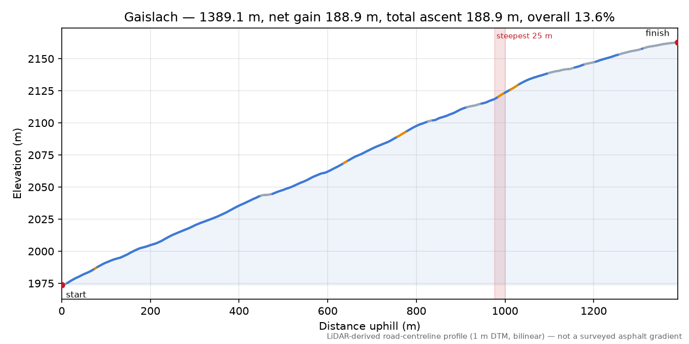 Gaislach elevation profile