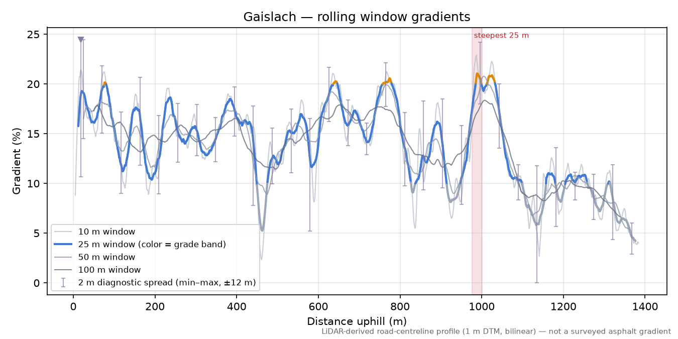 Gaislach rolling gradient profile