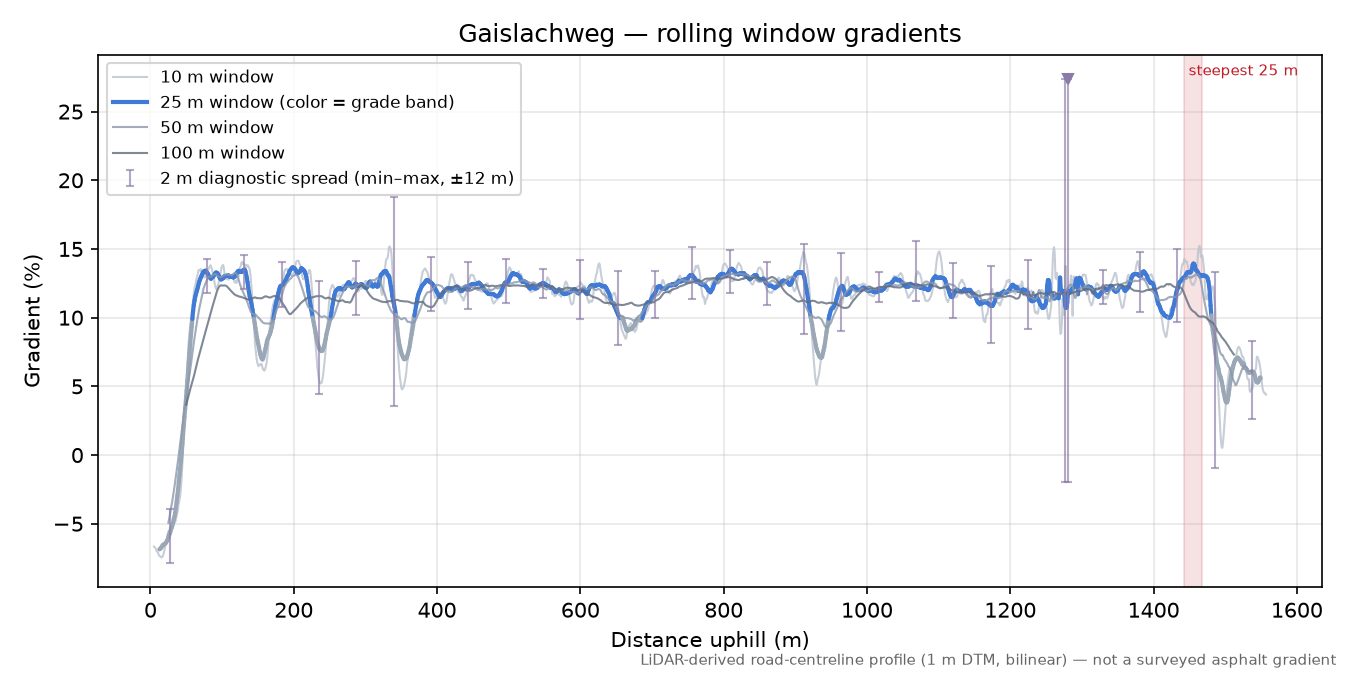 Gaislachweg rolling gradient profile