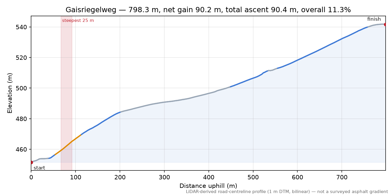 Gaisriegelweg elevation profile