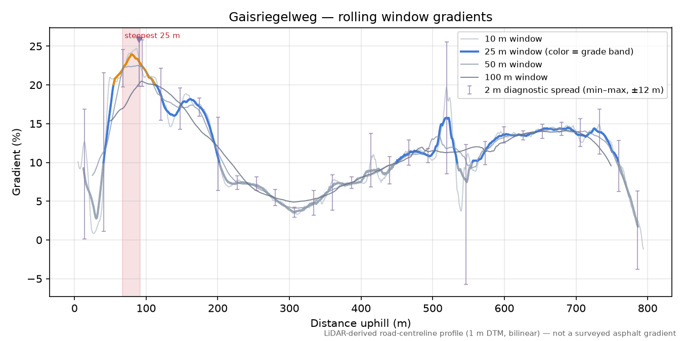 Gaisriegelweg rolling gradient profile