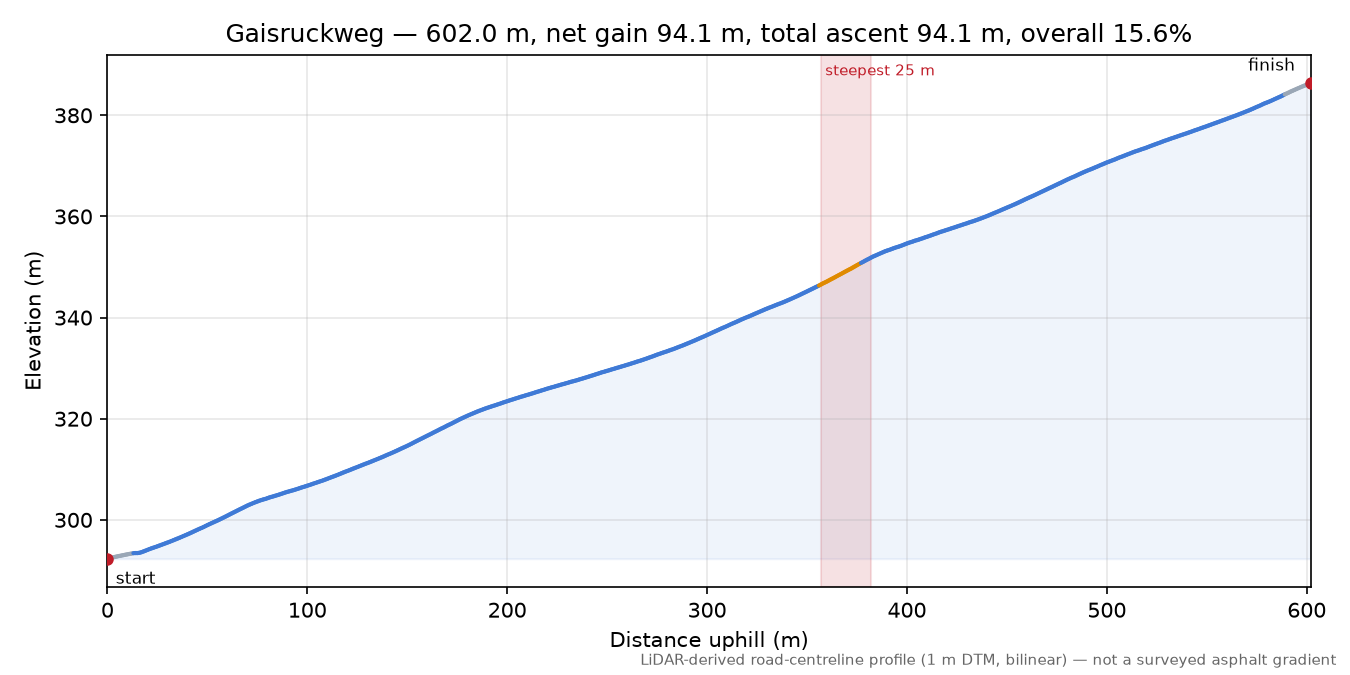 Gaisruckweg elevation profile